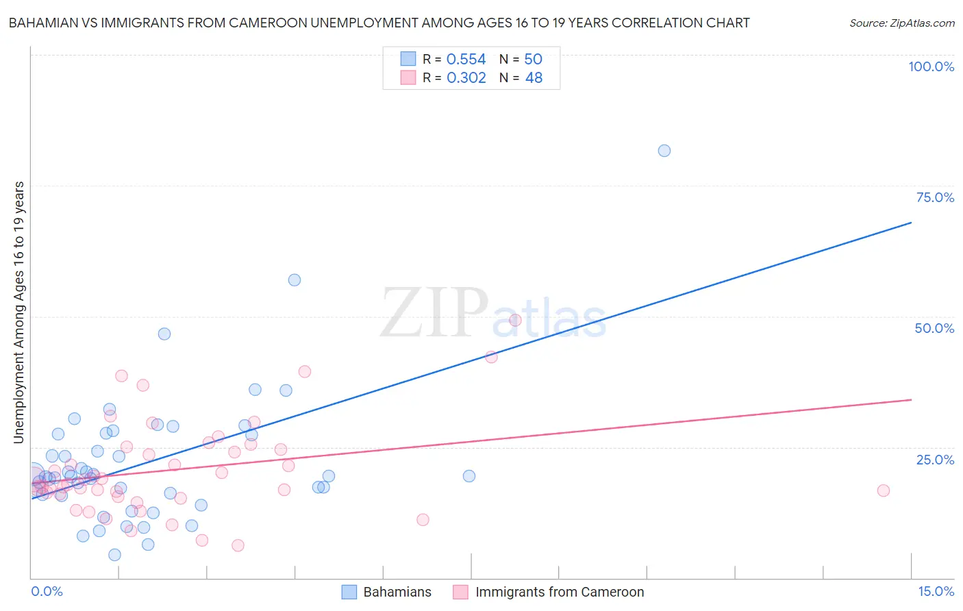 Bahamian vs Immigrants from Cameroon Unemployment Among Ages 16 to 19 years