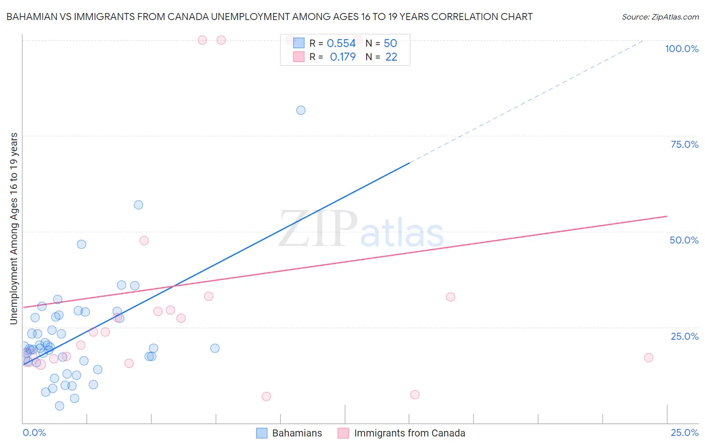 Bahamian vs Immigrants from Canada Unemployment Among Ages 16 to 19 years