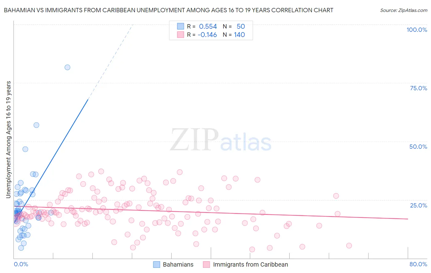 Bahamian vs Immigrants from Caribbean Unemployment Among Ages 16 to 19 years