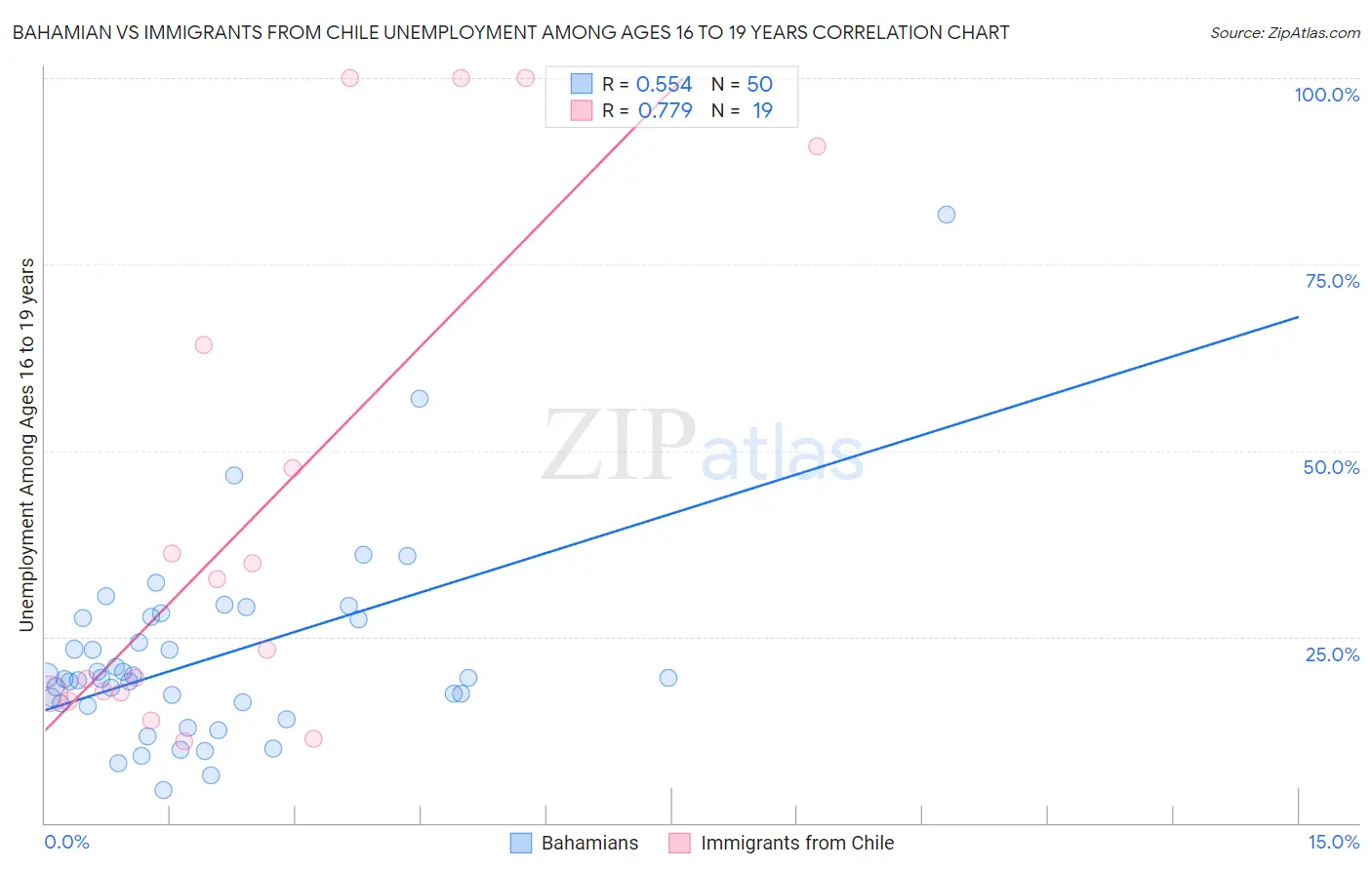 Bahamian vs Immigrants from Chile Unemployment Among Ages 16 to 19 years