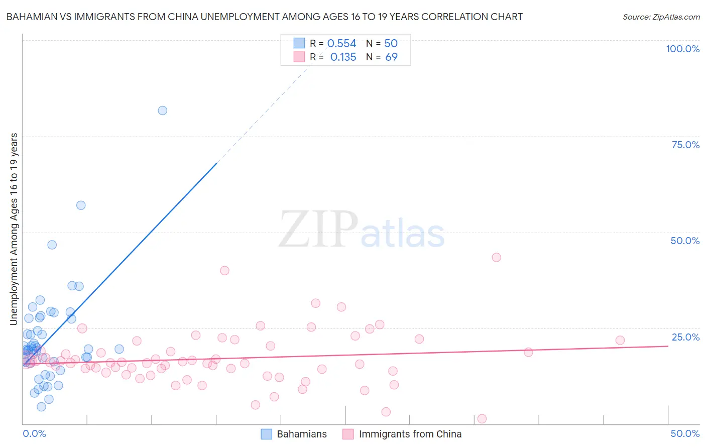 Bahamian vs Immigrants from China Unemployment Among Ages 16 to 19 years