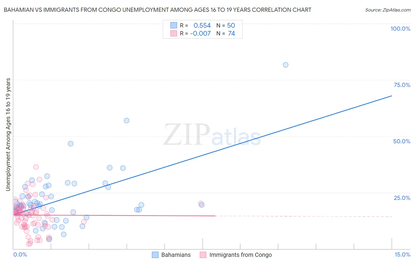 Bahamian vs Immigrants from Congo Unemployment Among Ages 16 to 19 years