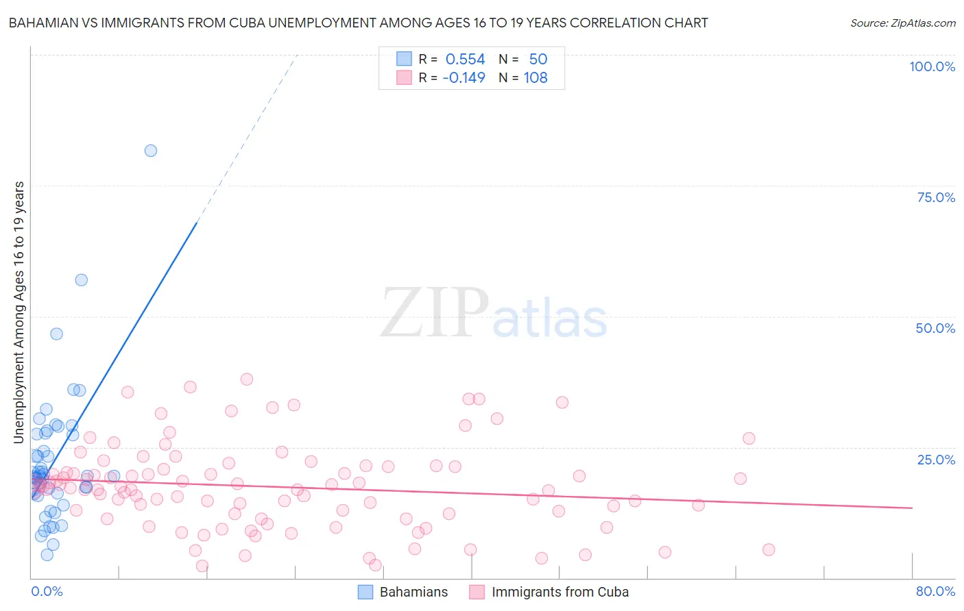 Bahamian vs Immigrants from Cuba Unemployment Among Ages 16 to 19 years