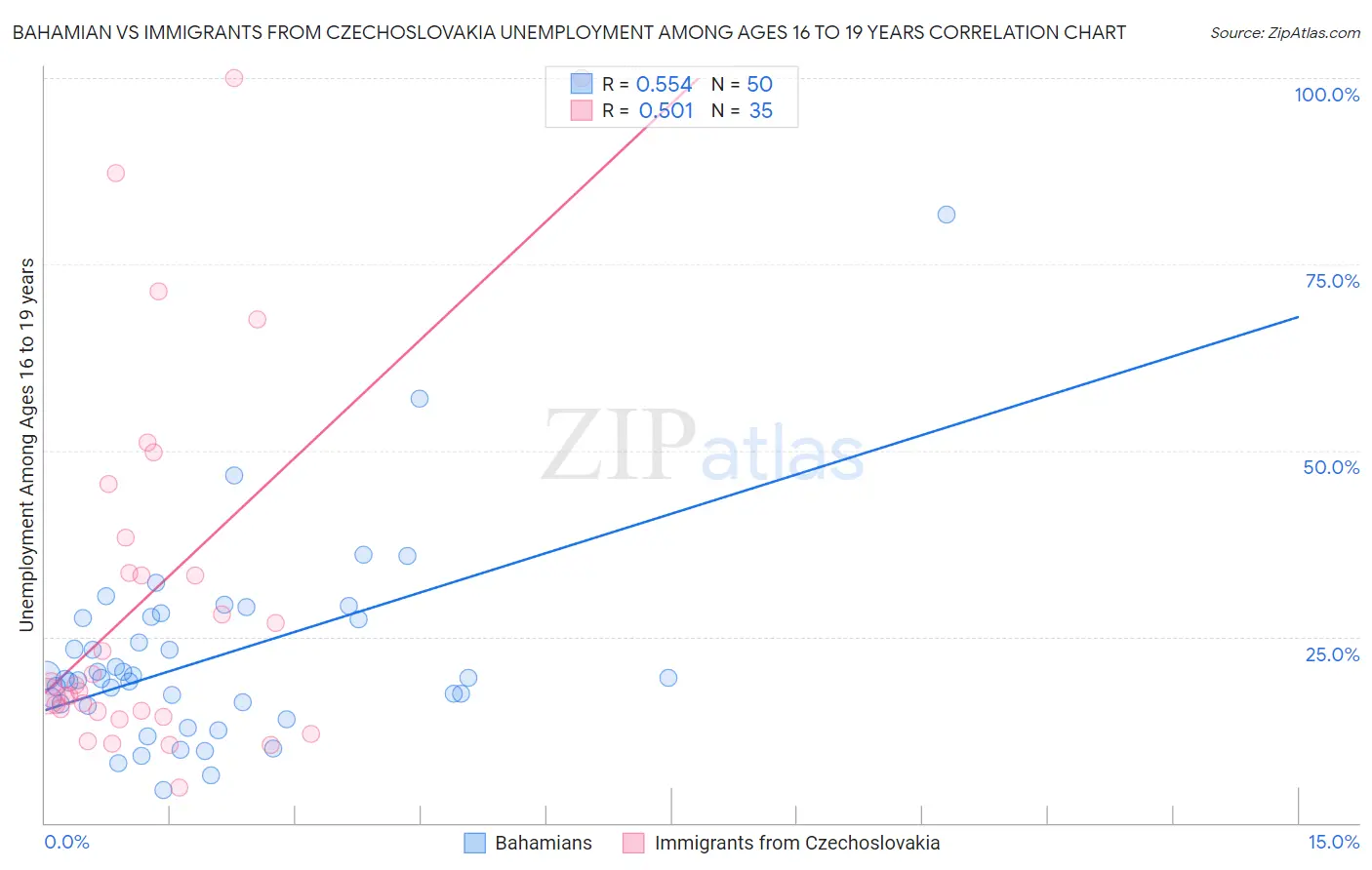 Bahamian vs Immigrants from Czechoslovakia Unemployment Among Ages 16 to 19 years