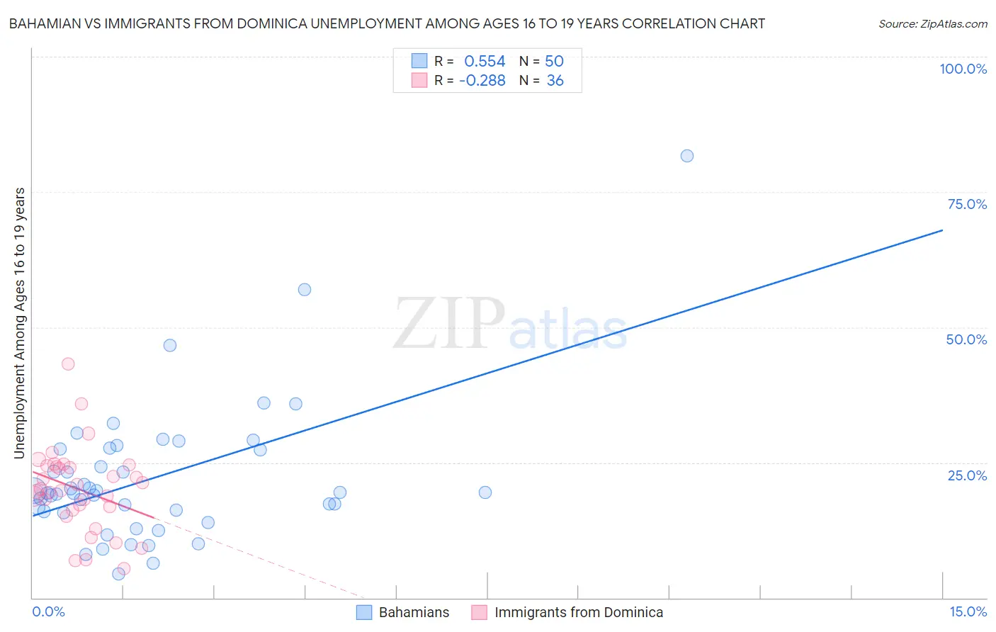 Bahamian vs Immigrants from Dominica Unemployment Among Ages 16 to 19 years