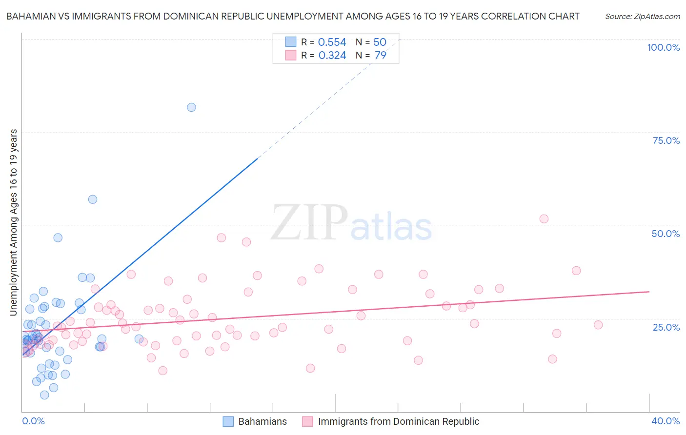 Bahamian vs Immigrants from Dominican Republic Unemployment Among Ages 16 to 19 years