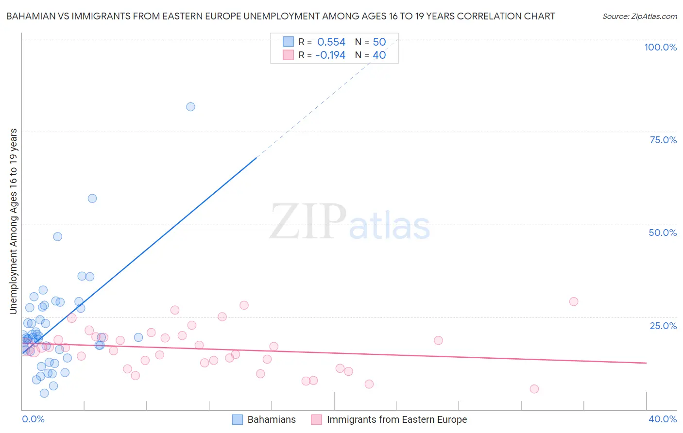 Bahamian vs Immigrants from Eastern Europe Unemployment Among Ages 16 to 19 years