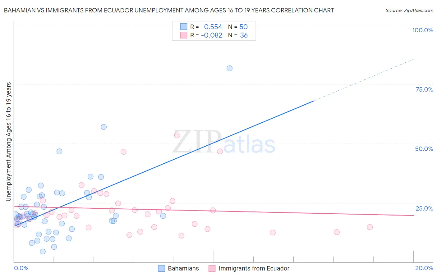 Bahamian vs Immigrants from Ecuador Unemployment Among Ages 16 to 19 years