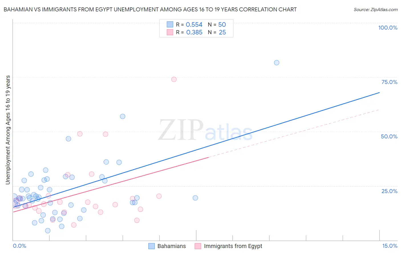 Bahamian vs Immigrants from Egypt Unemployment Among Ages 16 to 19 years