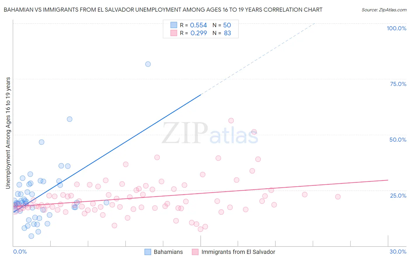 Bahamian vs Immigrants from El Salvador Unemployment Among Ages 16 to 19 years