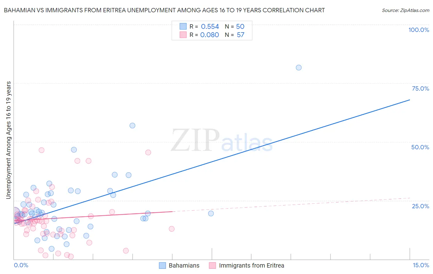 Bahamian vs Immigrants from Eritrea Unemployment Among Ages 16 to 19 years