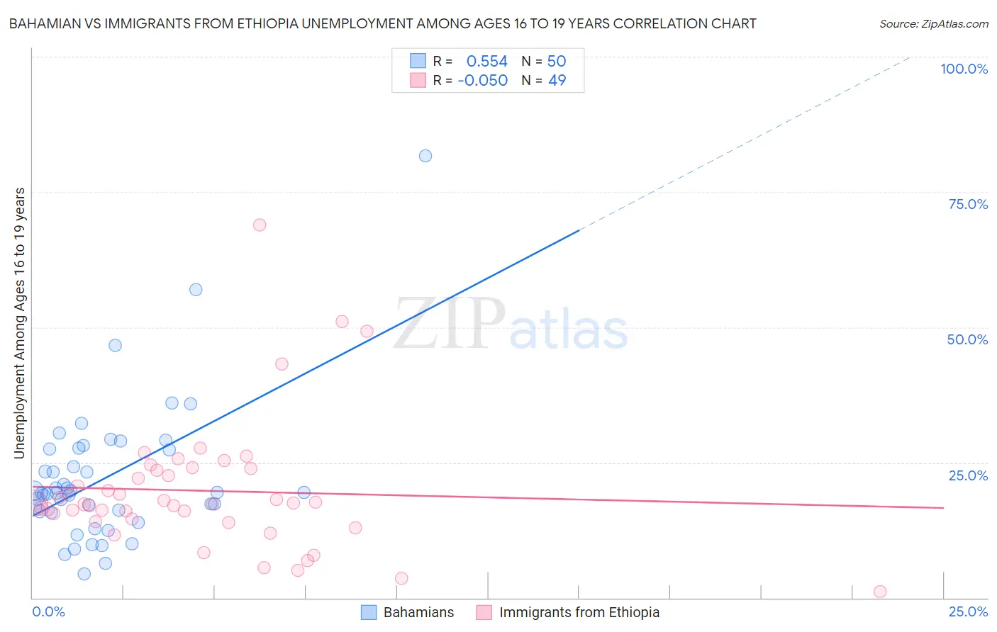 Bahamian vs Immigrants from Ethiopia Unemployment Among Ages 16 to 19 years