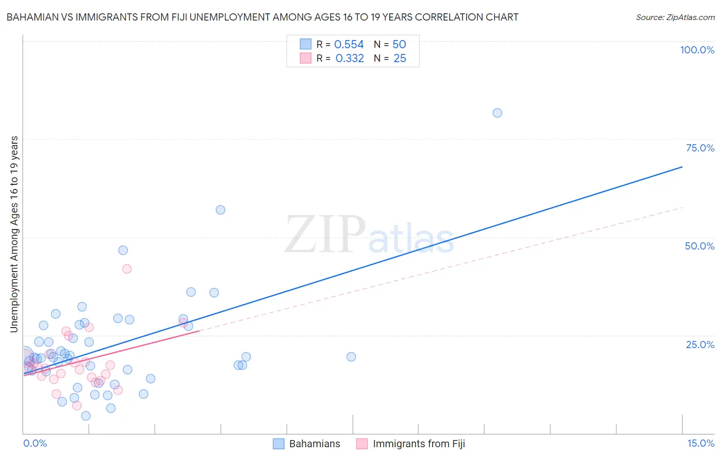 Bahamian vs Immigrants from Fiji Unemployment Among Ages 16 to 19 years