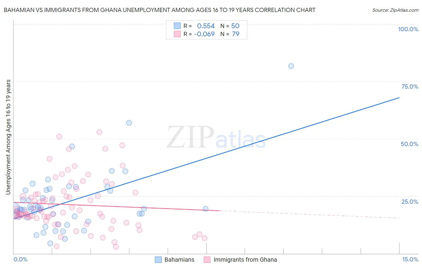 Bahamian vs Immigrants from Ghana Unemployment Among Ages 16 to 19 years