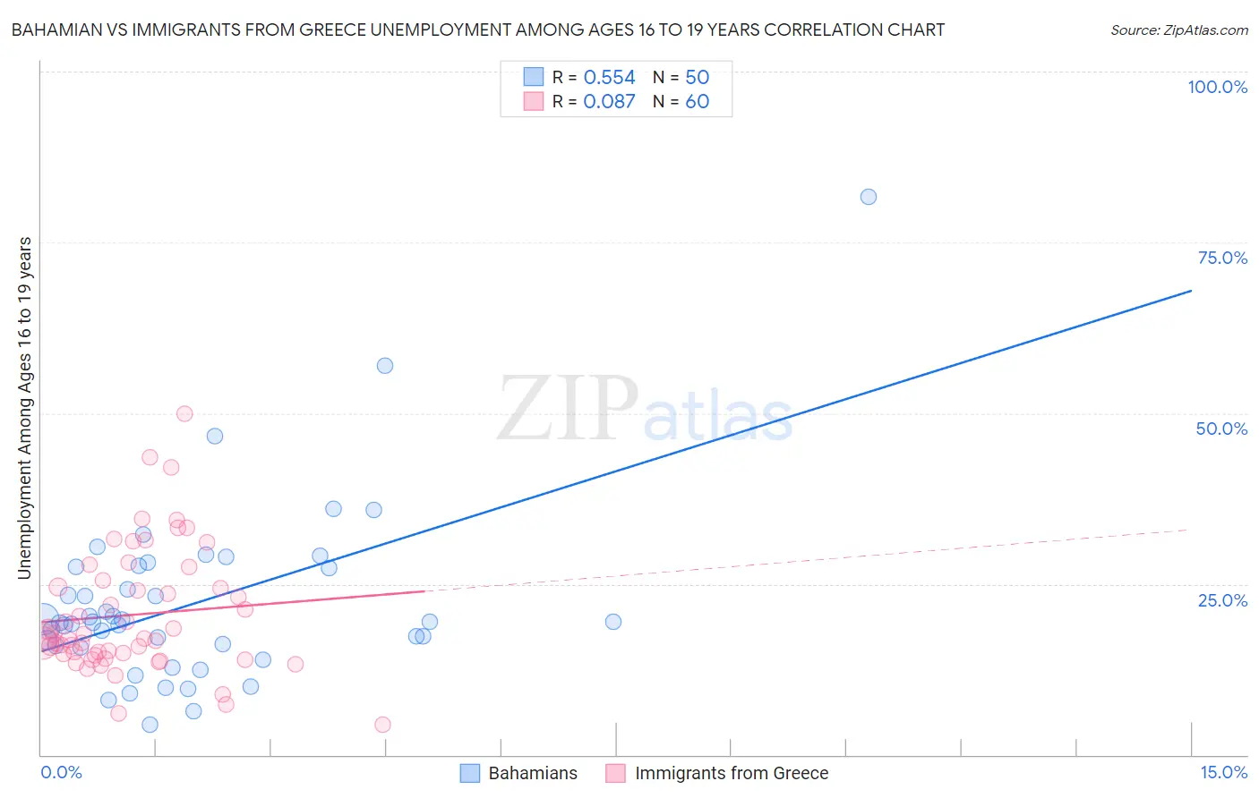 Bahamian vs Immigrants from Greece Unemployment Among Ages 16 to 19 years