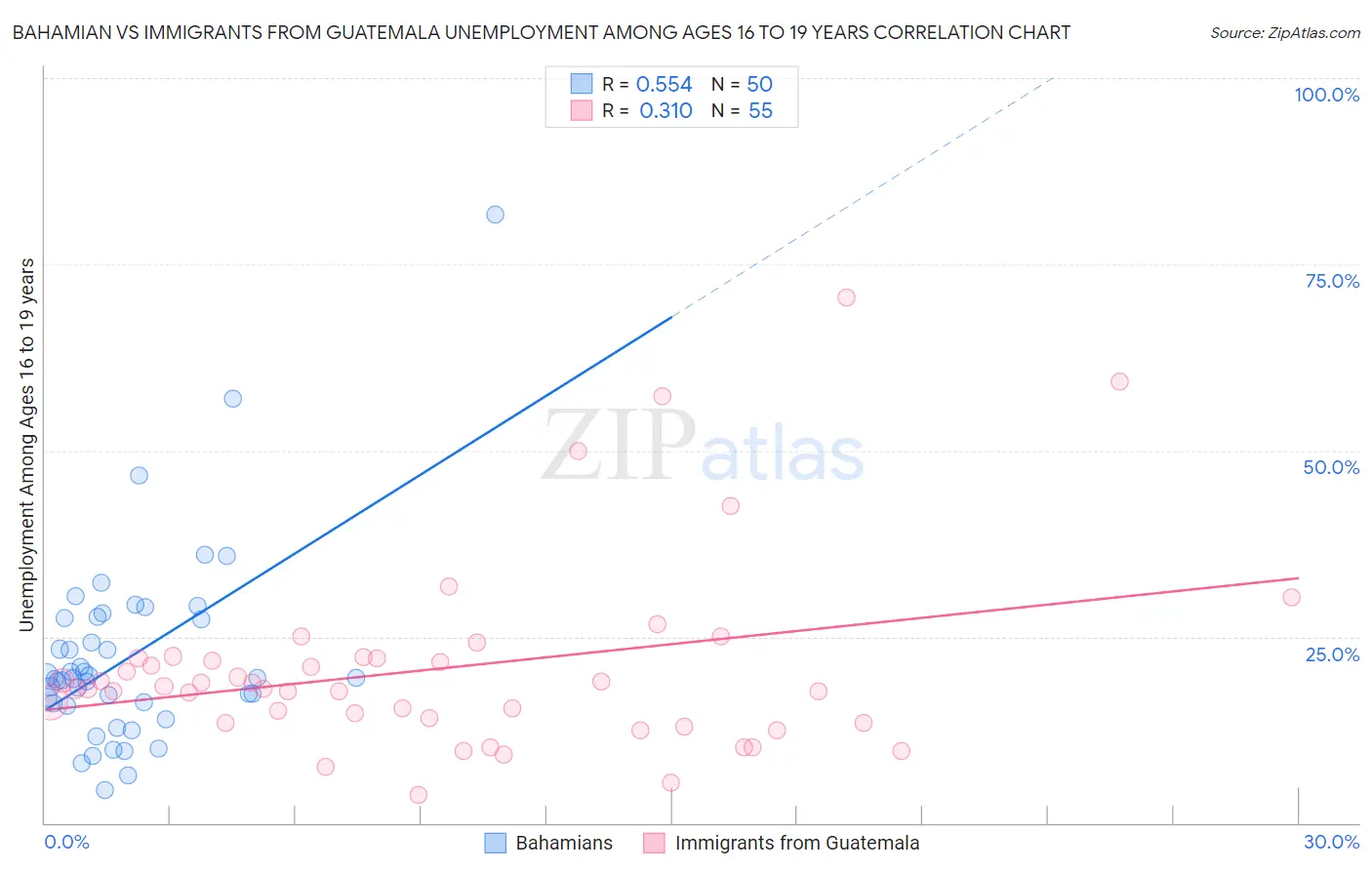 Bahamian vs Immigrants from Guatemala Unemployment Among Ages 16 to 19 years