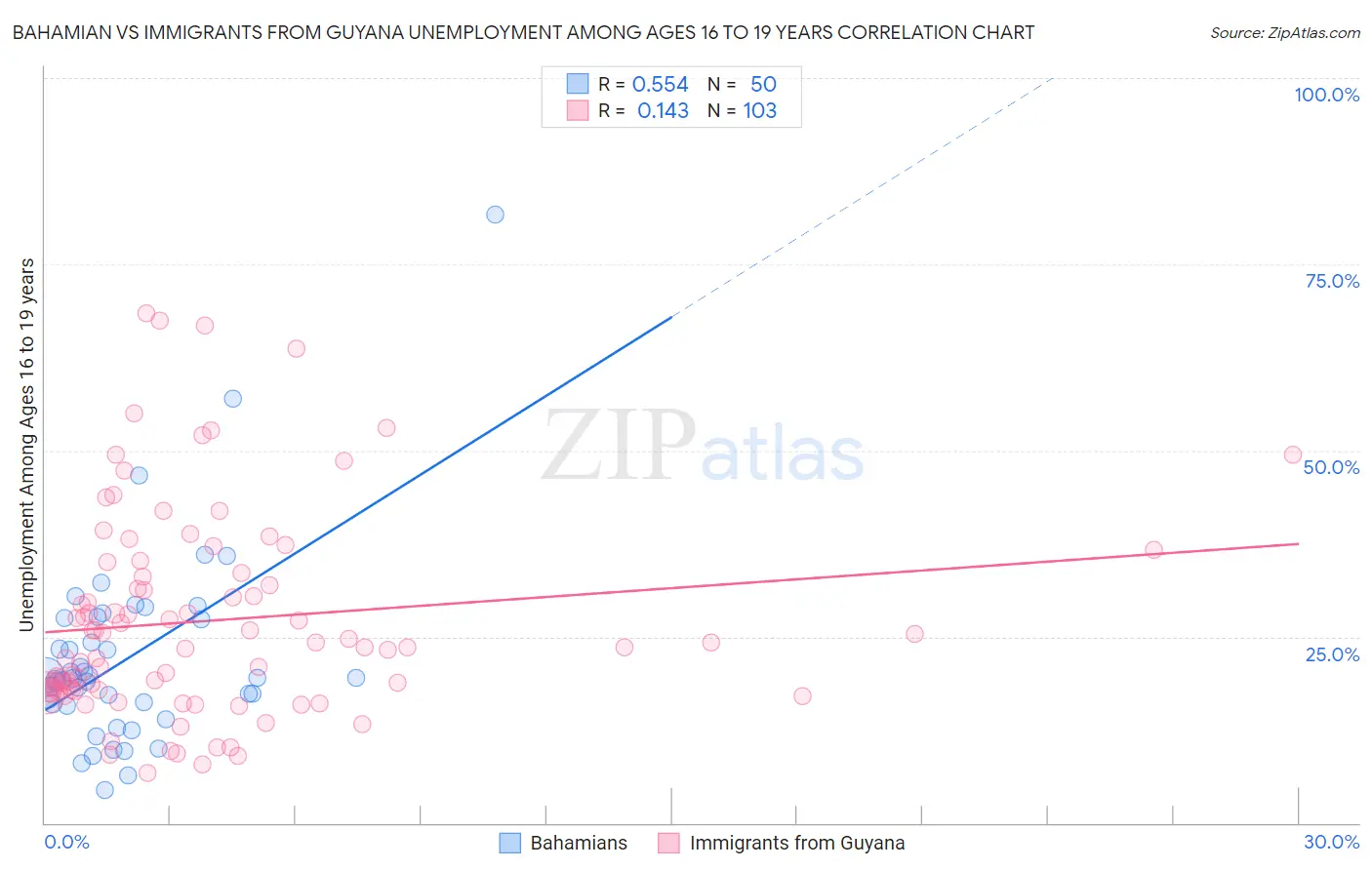 Bahamian vs Immigrants from Guyana Unemployment Among Ages 16 to 19 years