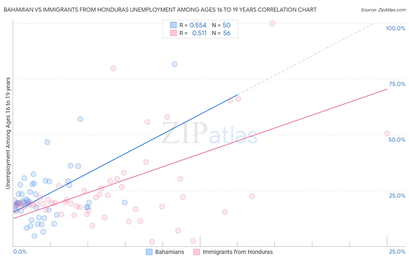 Bahamian vs Immigrants from Honduras Unemployment Among Ages 16 to 19 years