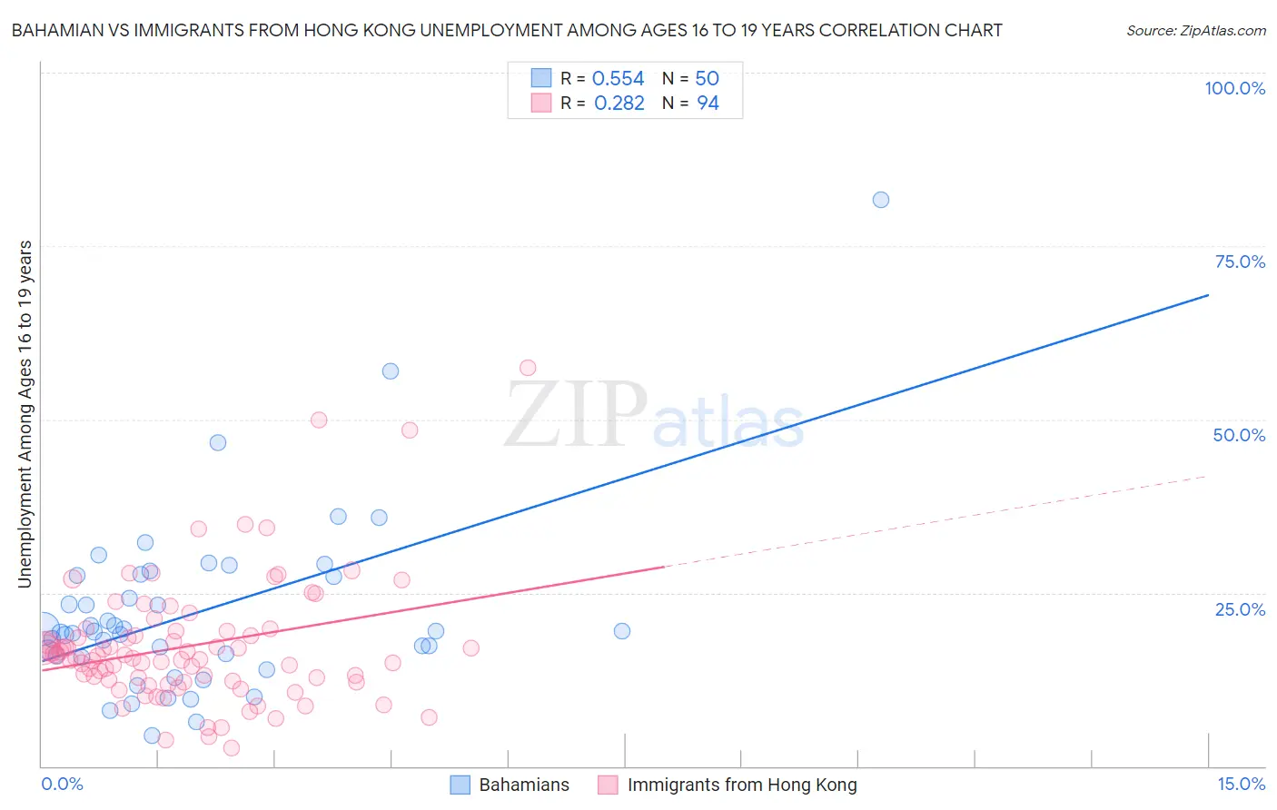 Bahamian vs Immigrants from Hong Kong Unemployment Among Ages 16 to 19 years