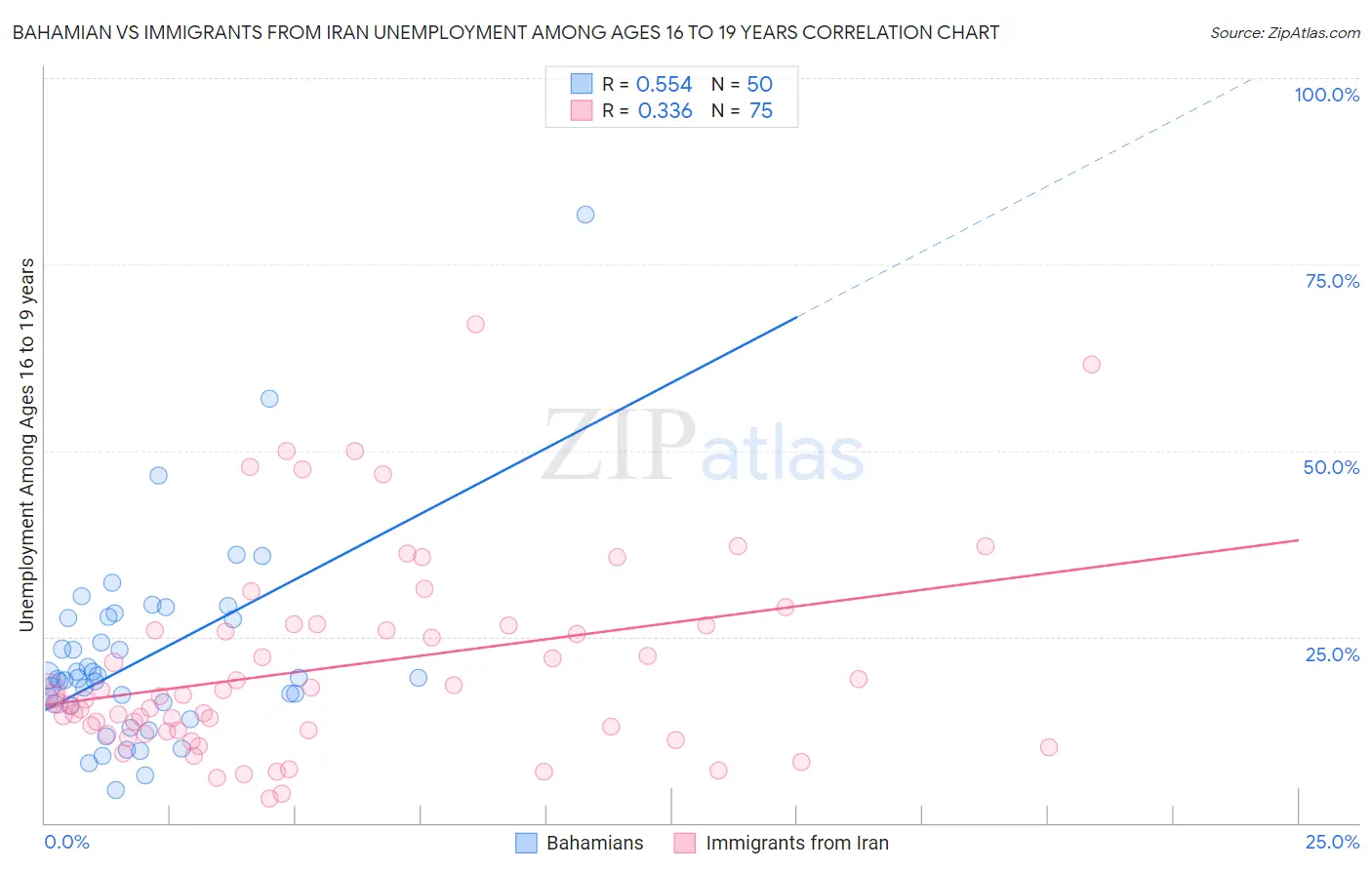 Bahamian vs Immigrants from Iran Unemployment Among Ages 16 to 19 years