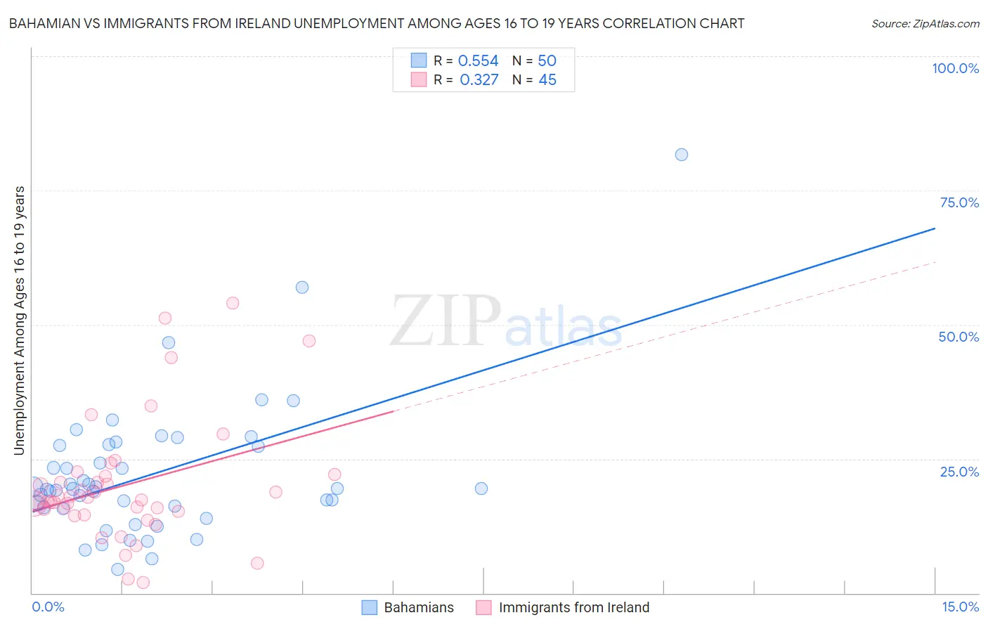 Bahamian vs Immigrants from Ireland Unemployment Among Ages 16 to 19 years