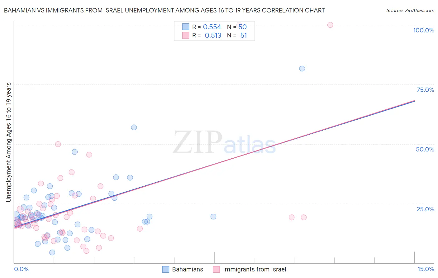 Bahamian vs Immigrants from Israel Unemployment Among Ages 16 to 19 years