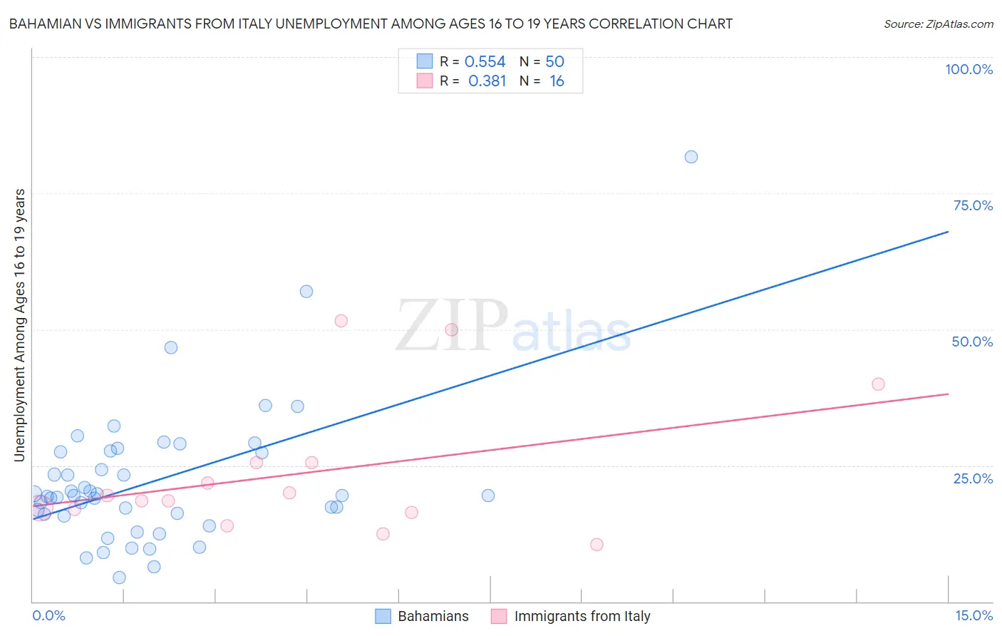 Bahamian vs Immigrants from Italy Unemployment Among Ages 16 to 19 years