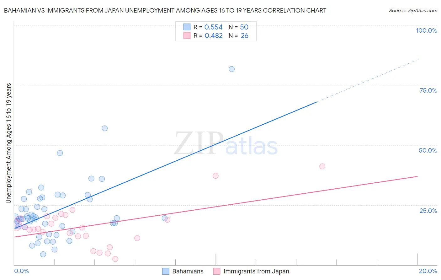 Bahamian vs Immigrants from Japan Unemployment Among Ages 16 to 19 years