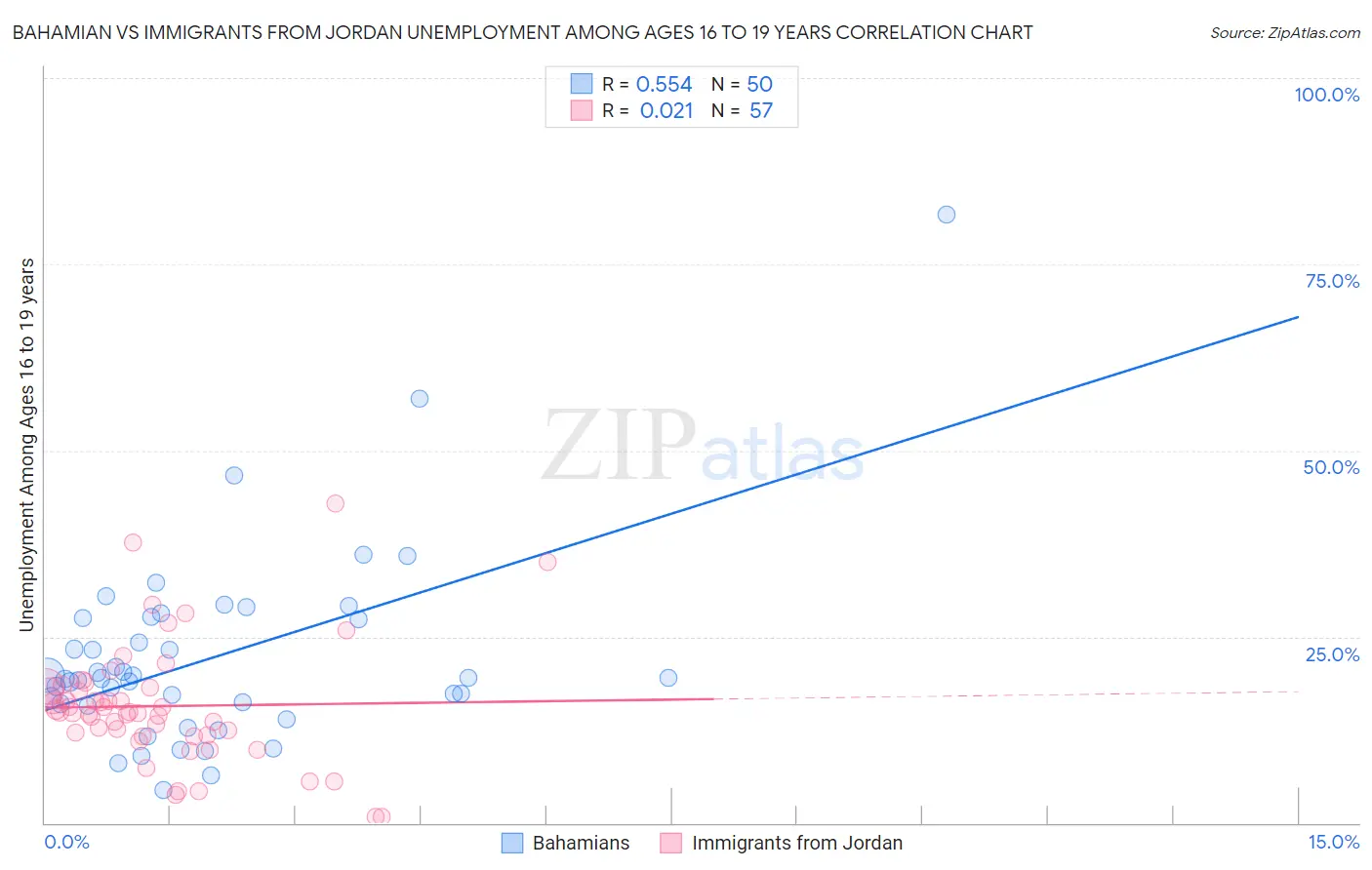 Bahamian vs Immigrants from Jordan Unemployment Among Ages 16 to 19 years