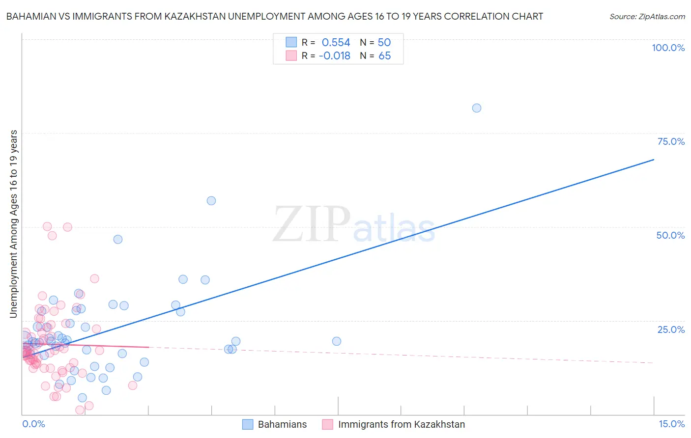 Bahamian vs Immigrants from Kazakhstan Unemployment Among Ages 16 to 19 years