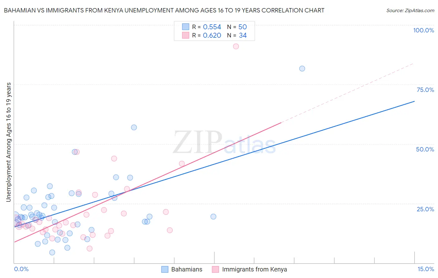 Bahamian vs Immigrants from Kenya Unemployment Among Ages 16 to 19 years