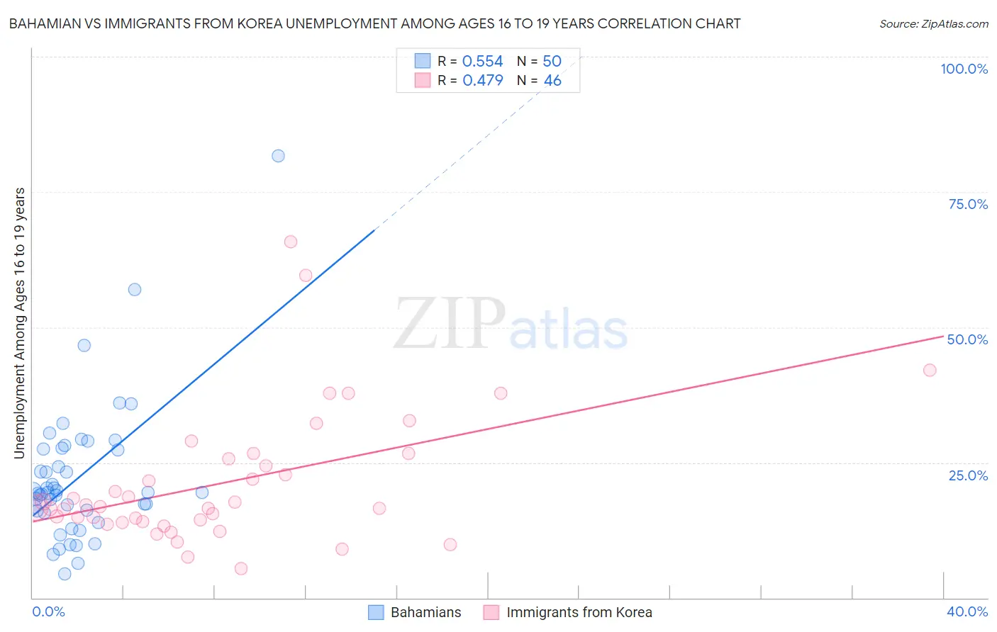 Bahamian vs Immigrants from Korea Unemployment Among Ages 16 to 19 years