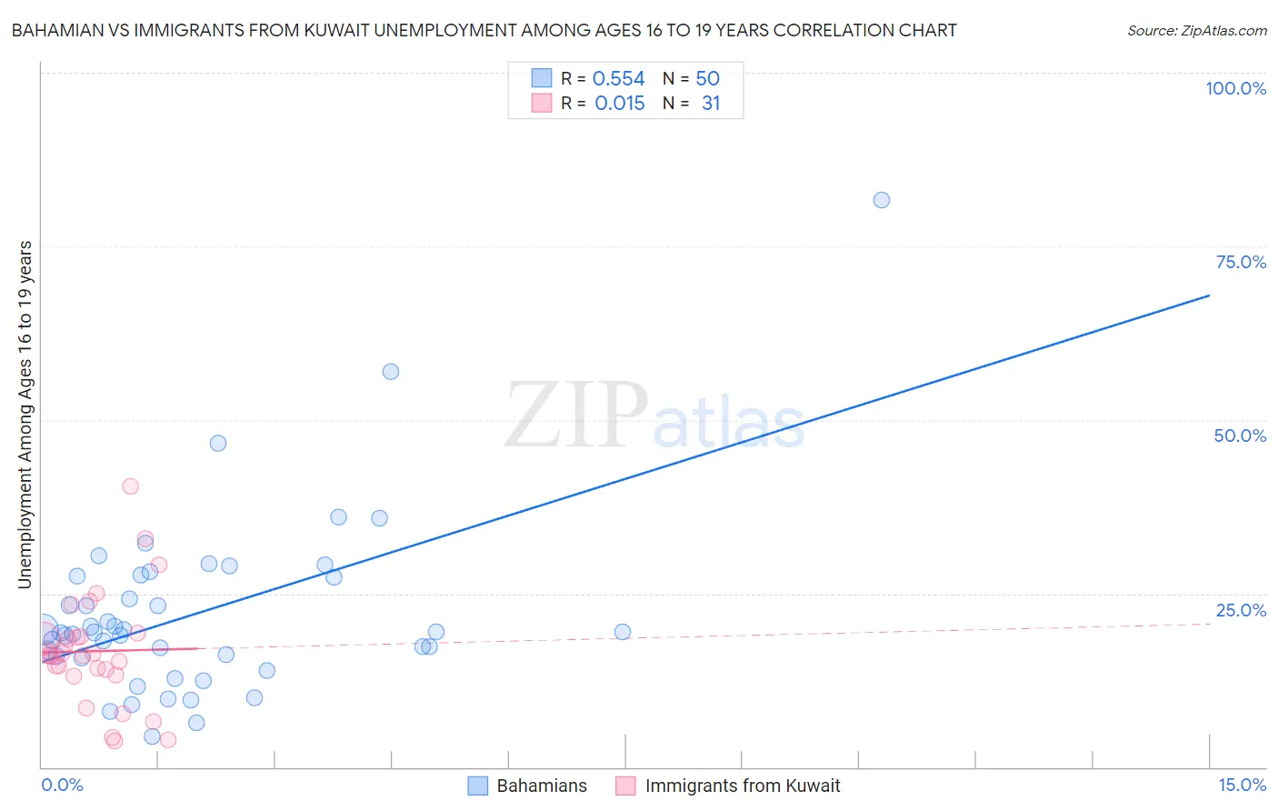 Bahamian vs Immigrants from Kuwait Unemployment Among Ages 16 to 19 years