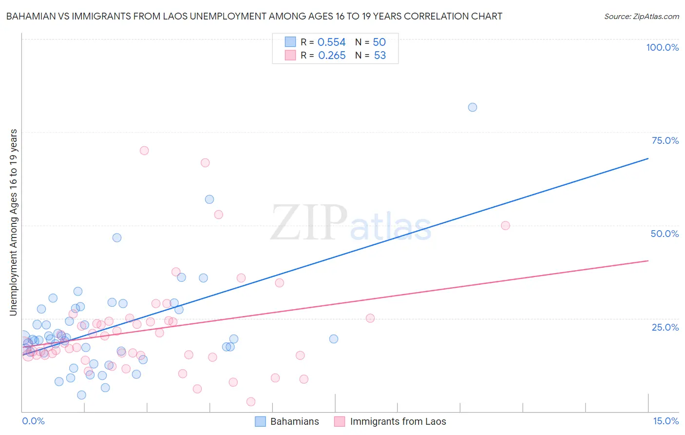 Bahamian vs Immigrants from Laos Unemployment Among Ages 16 to 19 years