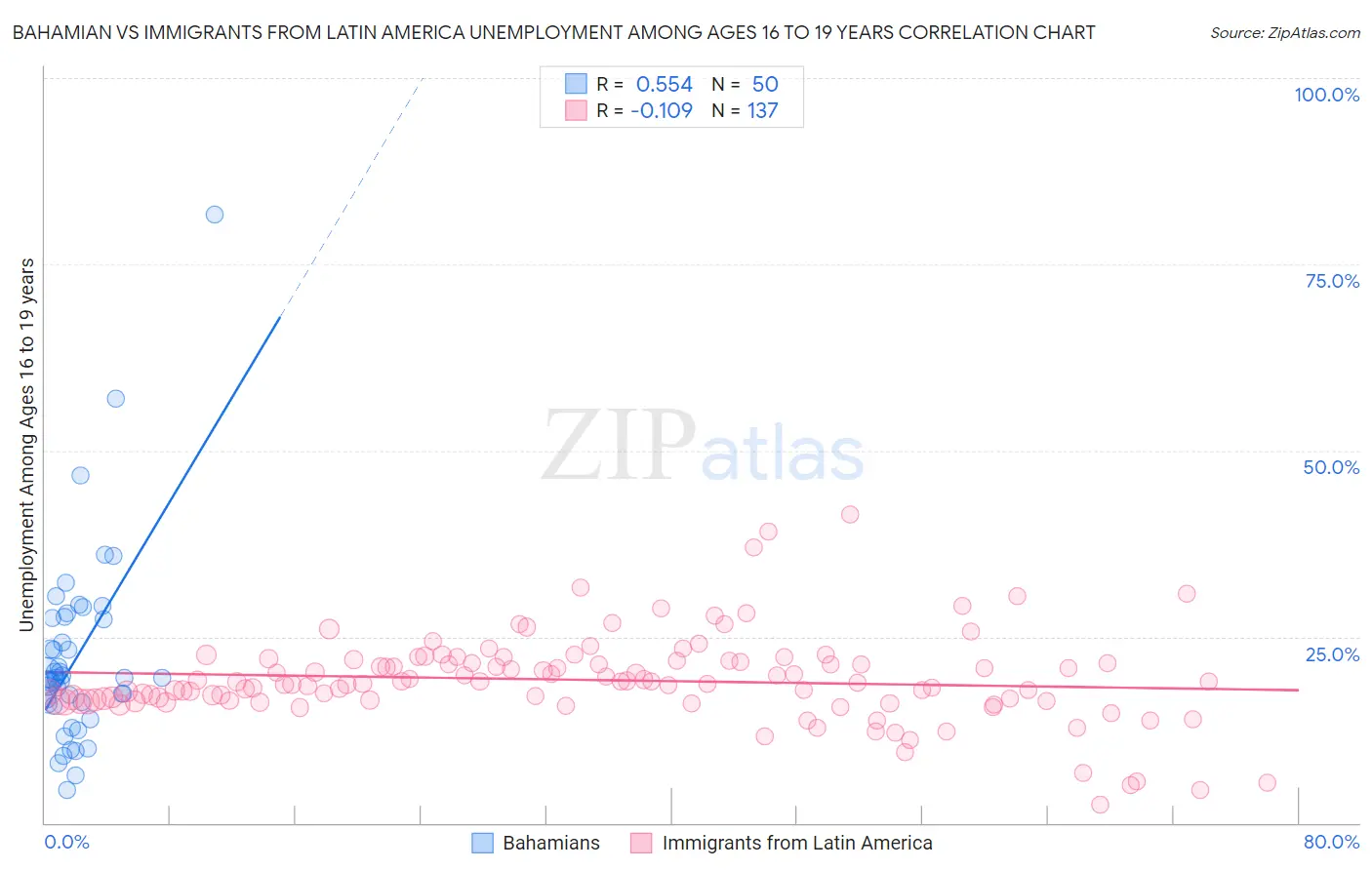 Bahamian vs Immigrants from Latin America Unemployment Among Ages 16 to 19 years