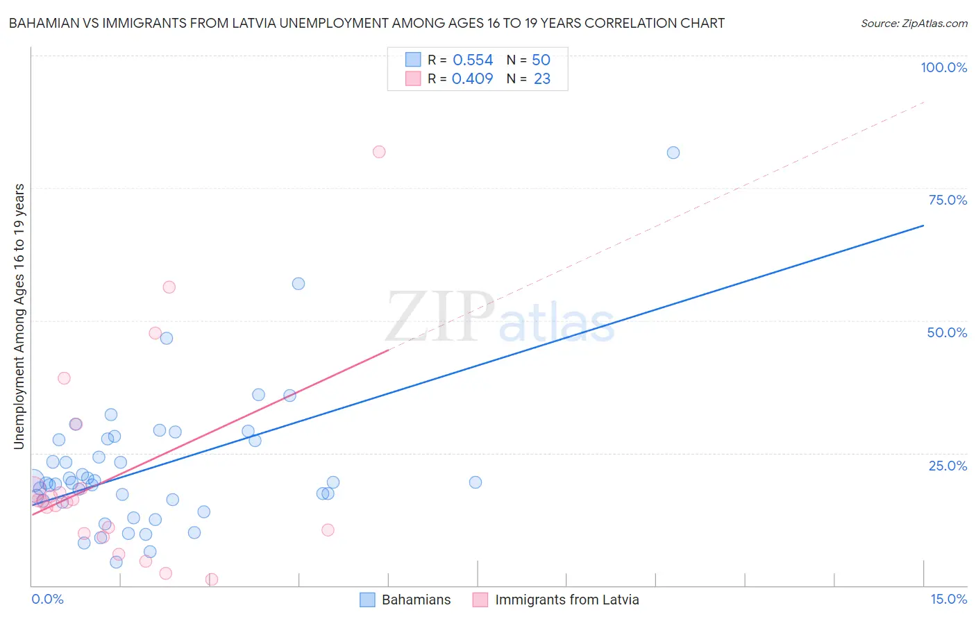 Bahamian vs Immigrants from Latvia Unemployment Among Ages 16 to 19 years