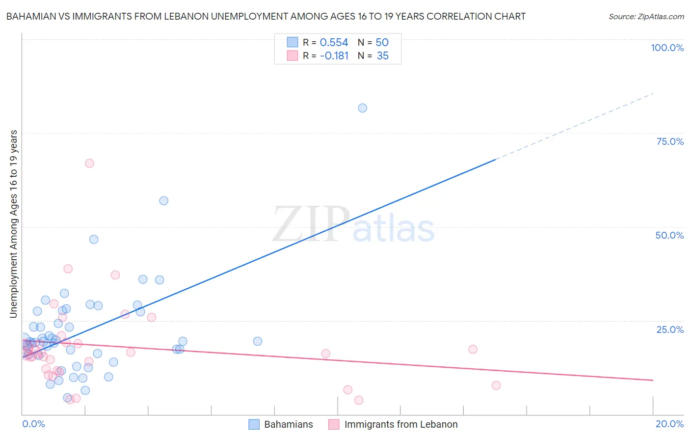 Bahamian vs Immigrants from Lebanon Unemployment Among Ages 16 to 19 years