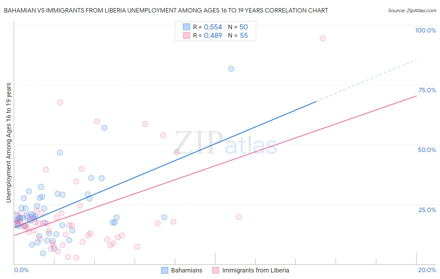 Bahamian vs Immigrants from Liberia Unemployment Among Ages 16 to 19 years