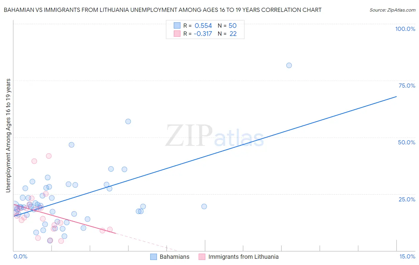 Bahamian vs Immigrants from Lithuania Unemployment Among Ages 16 to 19 years