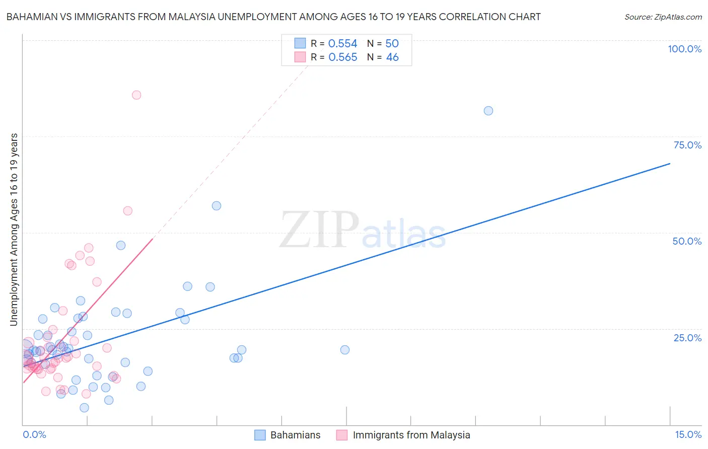 Bahamian vs Immigrants from Malaysia Unemployment Among Ages 16 to 19 years