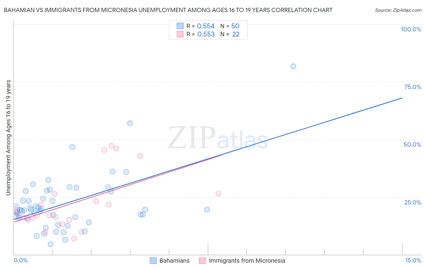 Bahamian vs Immigrants from Micronesia Unemployment Among Ages 16 to 19 years