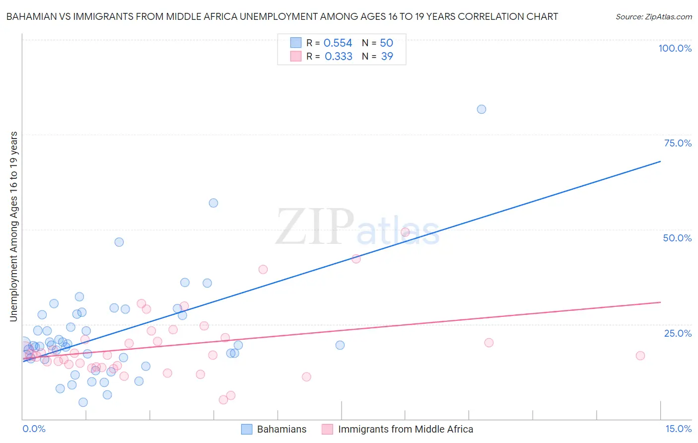 Bahamian vs Immigrants from Middle Africa Unemployment Among Ages 16 to 19 years