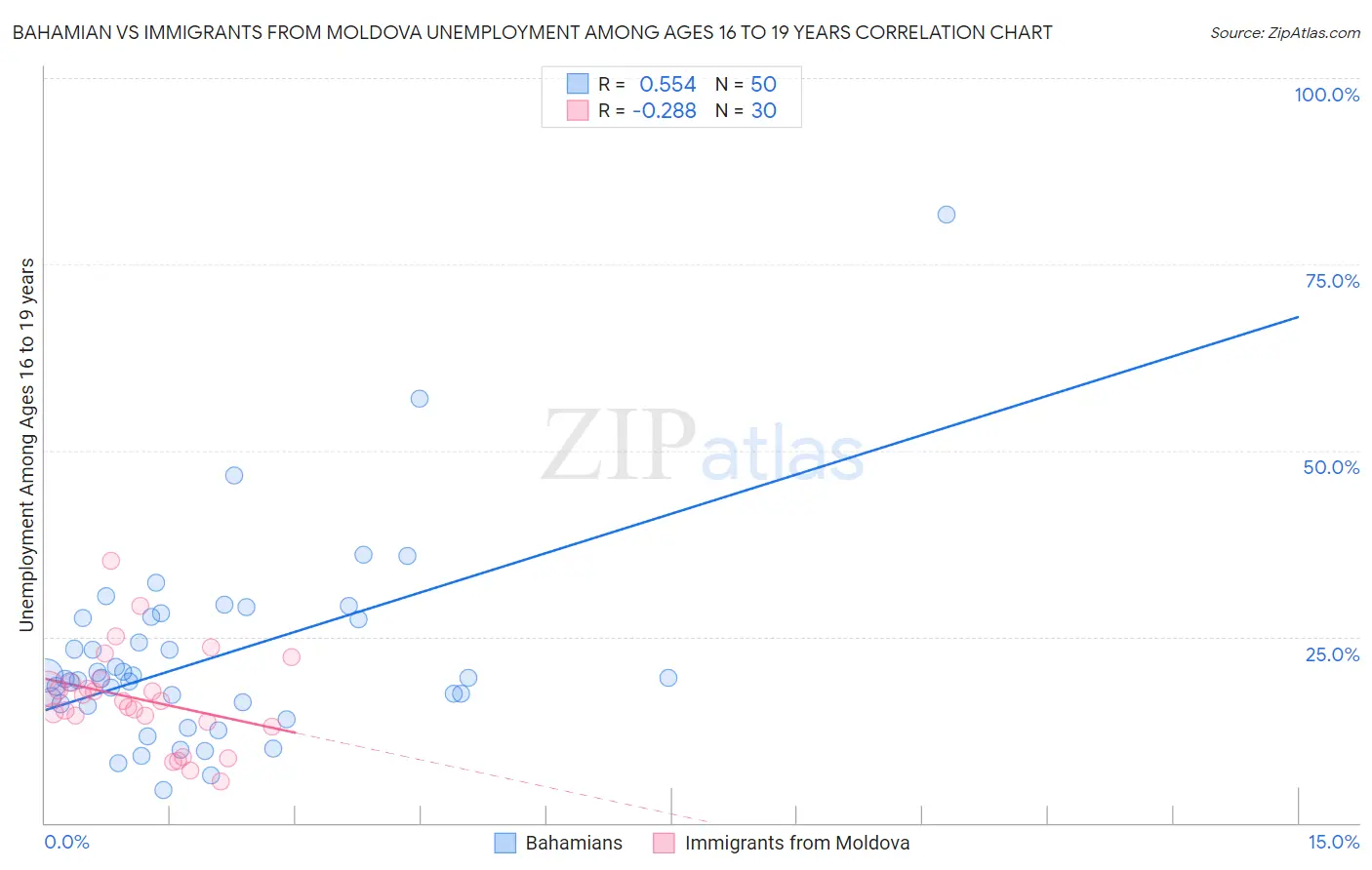 Bahamian vs Immigrants from Moldova Unemployment Among Ages 16 to 19 years