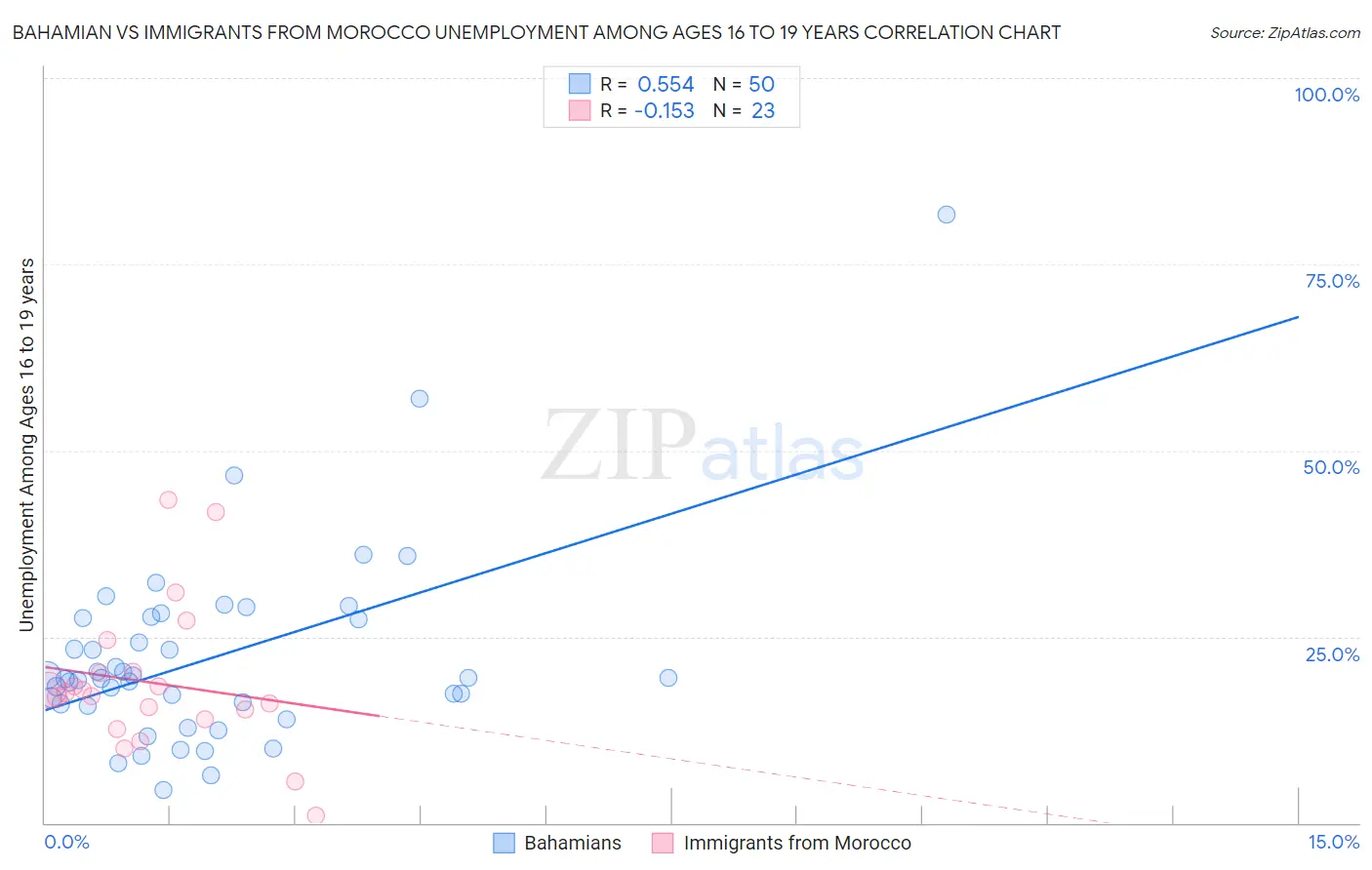 Bahamian vs Immigrants from Morocco Unemployment Among Ages 16 to 19 years