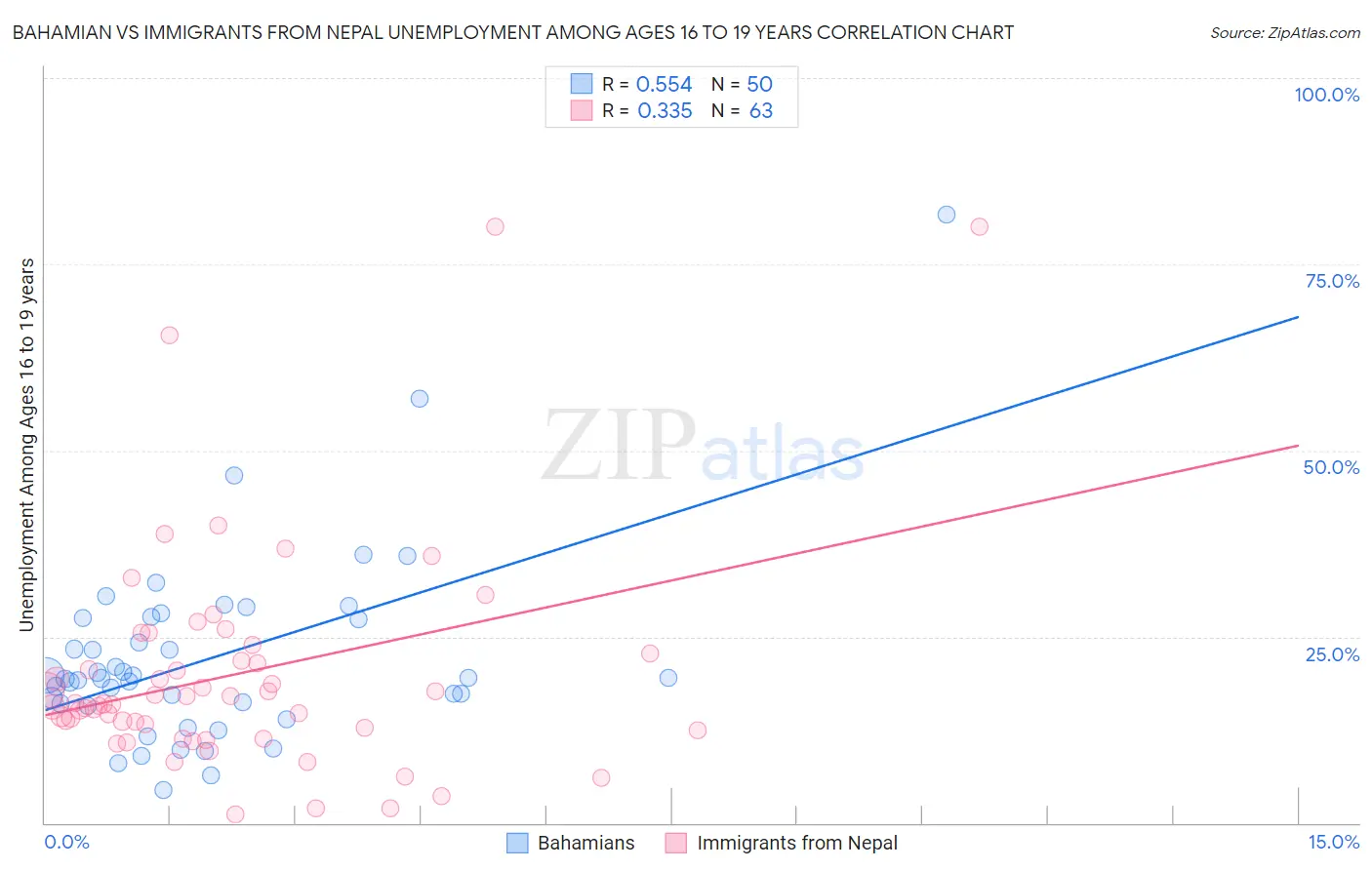 Bahamian vs Immigrants from Nepal Unemployment Among Ages 16 to 19 years