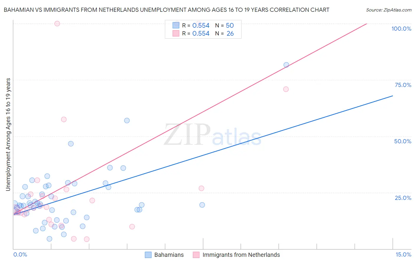 Bahamian vs Immigrants from Netherlands Unemployment Among Ages 16 to 19 years