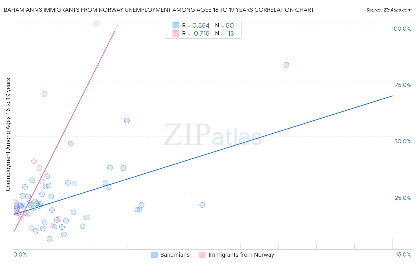 Bahamian vs Immigrants from Norway Unemployment Among Ages 16 to 19 years