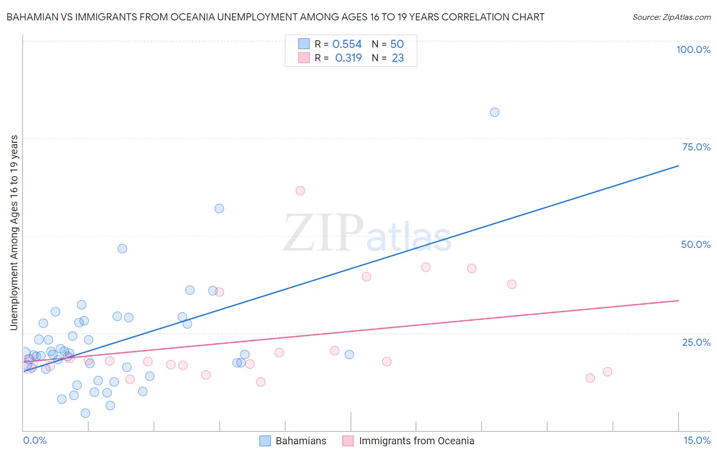 Bahamian vs Immigrants from Oceania Unemployment Among Ages 16 to 19 years