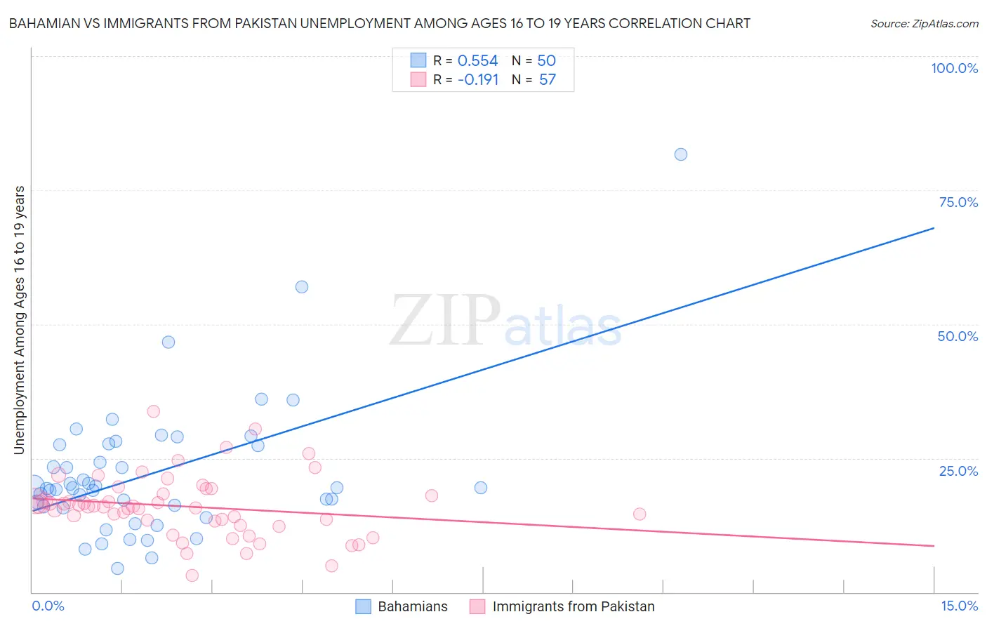 Bahamian vs Immigrants from Pakistan Unemployment Among Ages 16 to 19 years