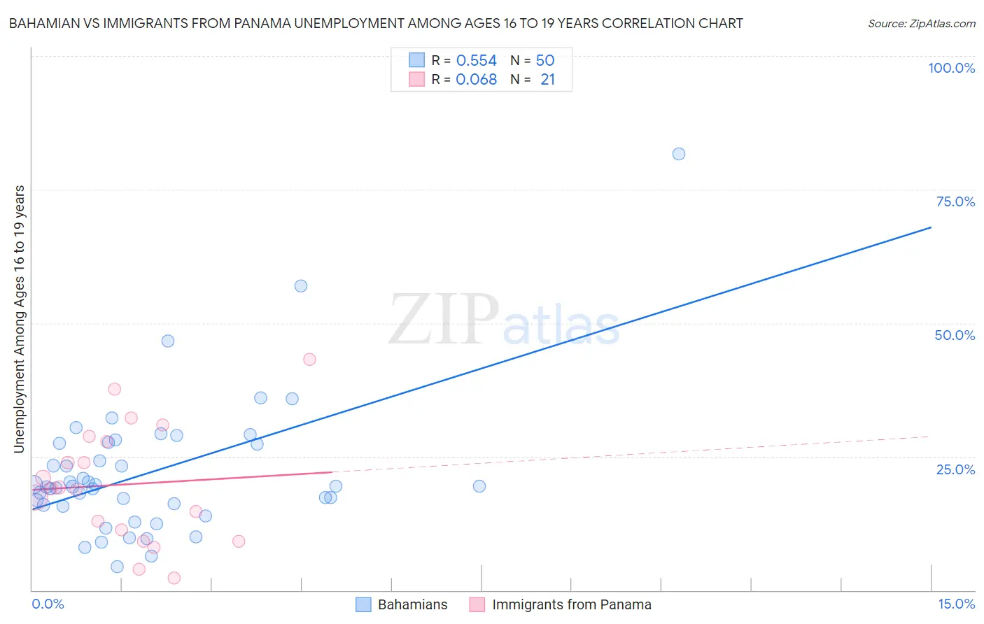 Bahamian vs Immigrants from Panama Unemployment Among Ages 16 to 19 years